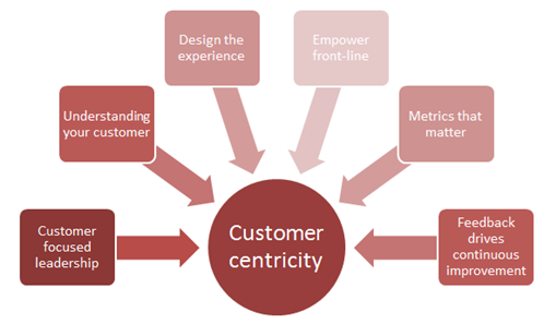 Strategie de developpement